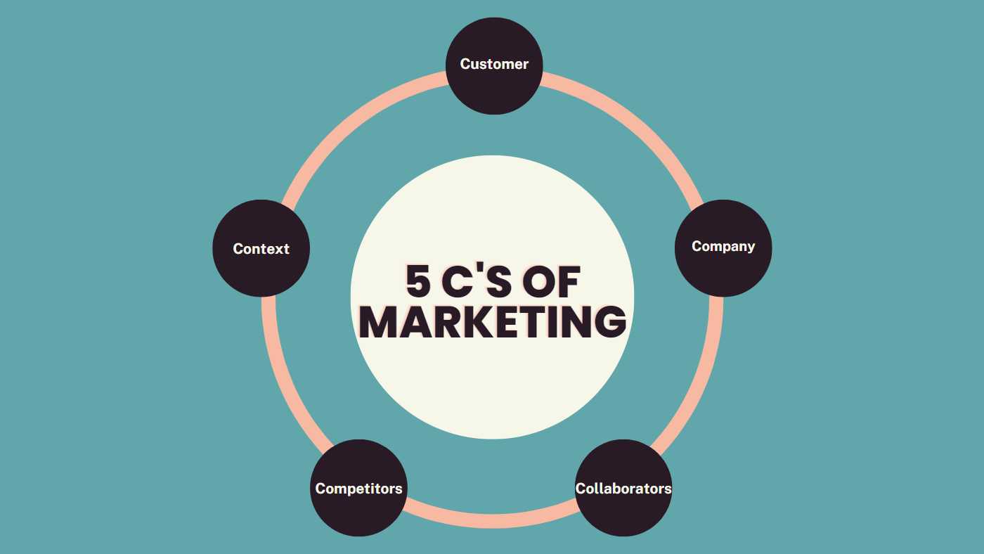 5 C's of marketing, 5 C of marketing, 5 C Analysis